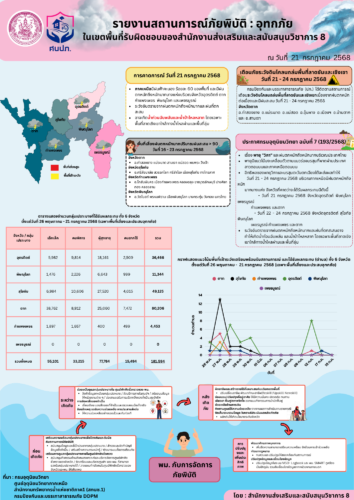 รายงานสถานการณ์ภัยพิบัติ : อุทกภัย (21|7|68)