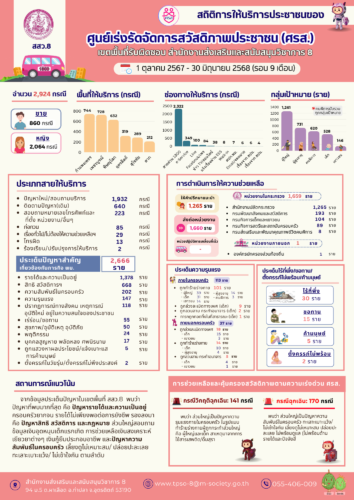 สถิติการให้บริการของประชาชนของศูนย์เร่งรัดจัดการสวัสดิภาพประชาชน(ศรส.) เขตพื้นที่รับผิดชอบ สำนักงานส่งเสริมและสนับสนุนวิชาการ 8 รอบ 9 เดือน (1 ตุลาคม – 30 มิถุนายน 2568)