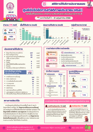 สถิติการให้บริการของประชาชนของศูนย์เร่งรัดจัดการสวัสดิภาพประชาชน(ศรส.) เขตพื้นที่รับผิดชอบ สำนักงานส่งเสริมและสนับสนุนวิชาการ 8 ประจำเดือนพฤษภาคม 2568