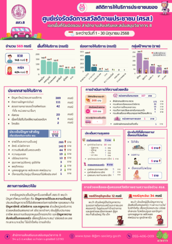 สถิติการให้บริการของประชาชนของศูนย์เร่งรัดจัดการสวัสดิภาพประชาชน(ศรส.) เขตพื้นที่รับผิดชอบ สำนักงานส่งเสริมและสนับสนุนวิชาการ 8 ประจำเดือนมิถุนายน 2568